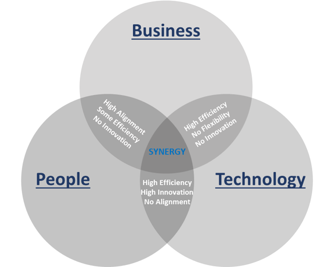 BPM Approach