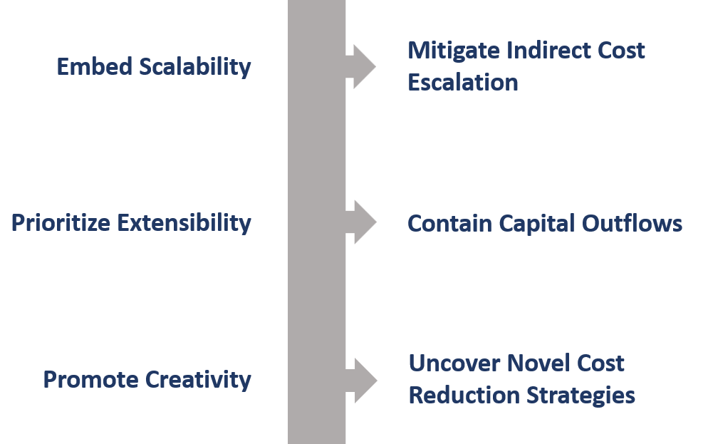 Grow Profitably Chart