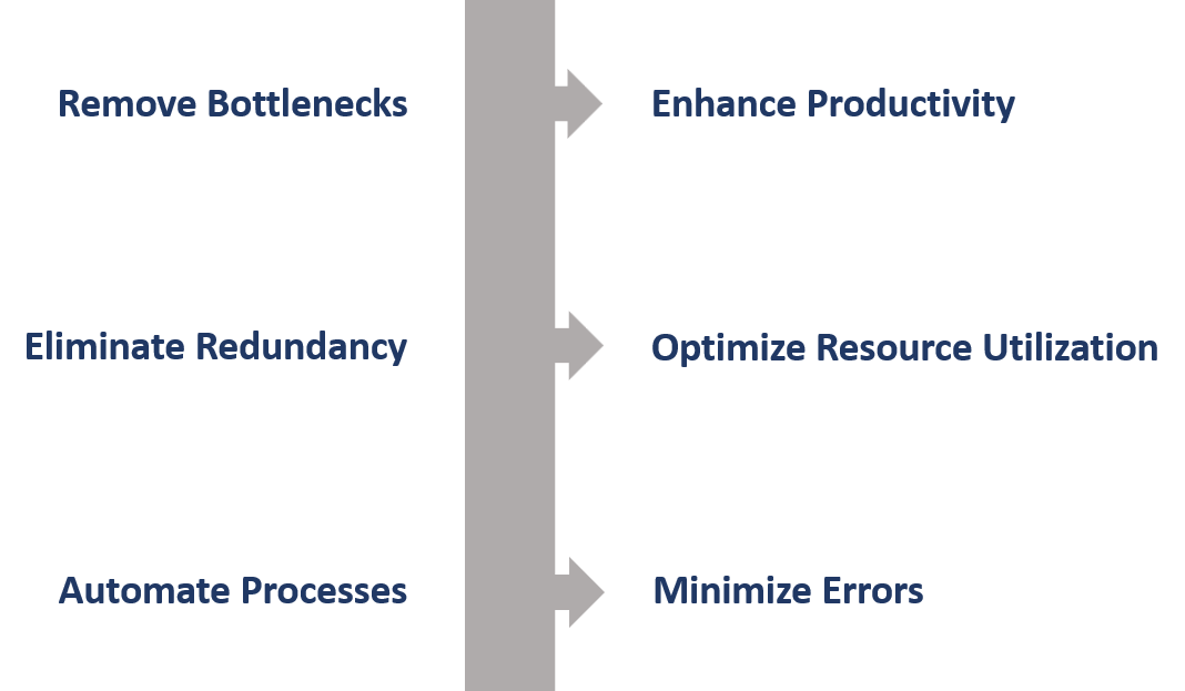 Improve Efficiency Chart
