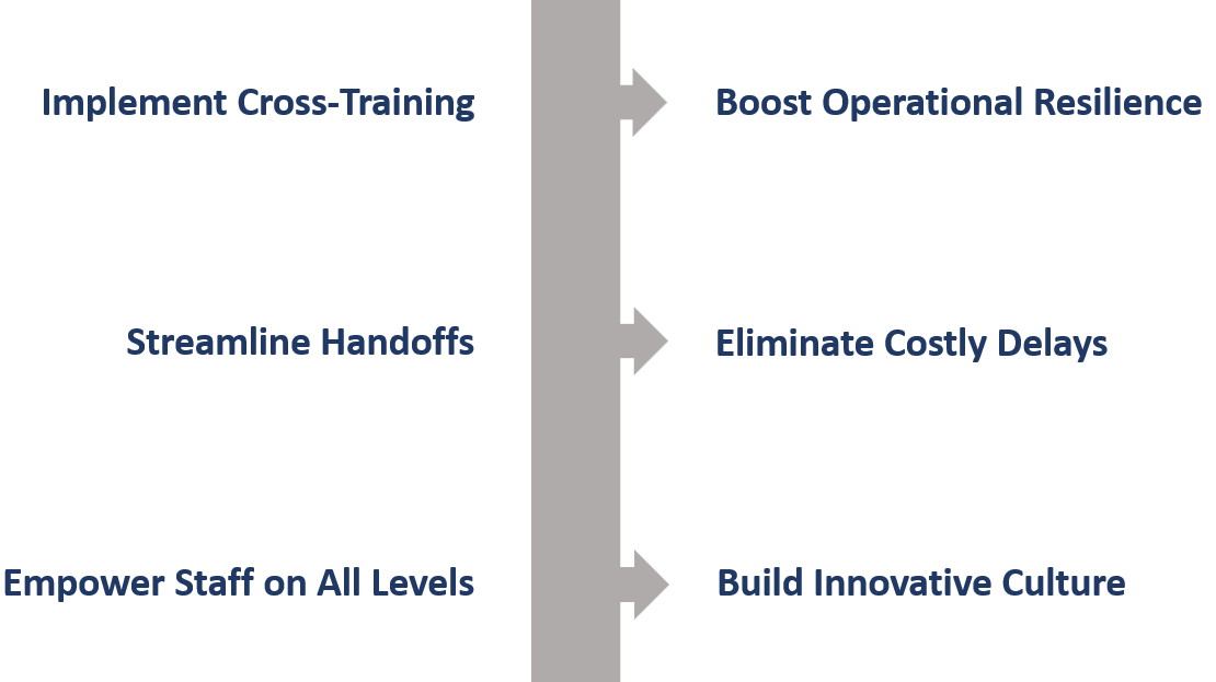 Increase Agility Chart